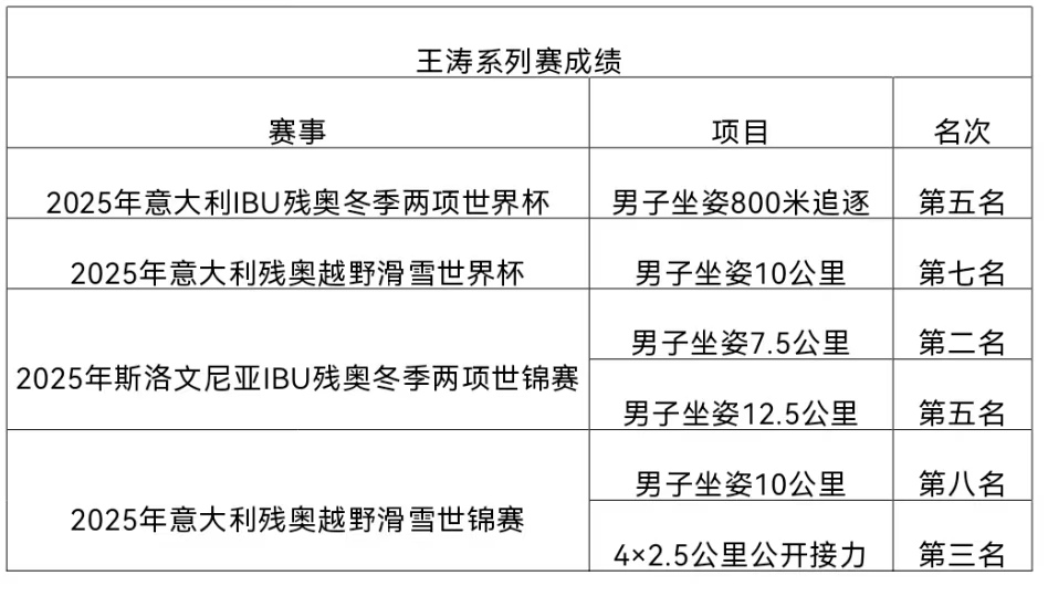 1739784110544061075.jpg 王涛成绩图.jpg